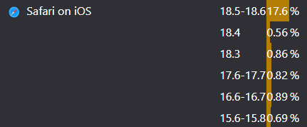 Browserslistによる日本のデバイスシェアを示した画像。2025年8月現在、iOS 15.6-15.8が0.69%のシェアを占めている。